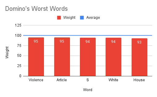 Domino's Worst Words